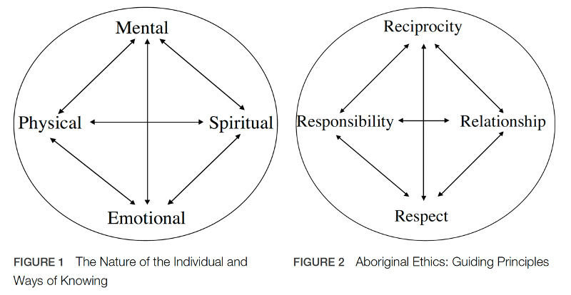 File:Aboriginal way of knowing diagram 2.png