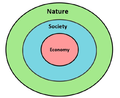 The hierarchy of authentic sustainability (John Ikerd).png