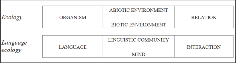 File:Haugen's Ecology of Language.png